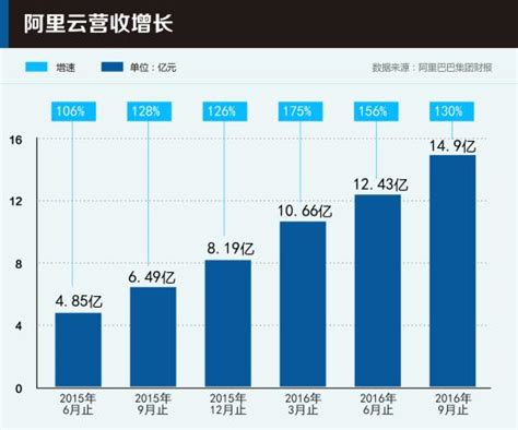 阿里公布q2财报：云计算营收劲增130 连续6季度领跑全球凤凰资讯