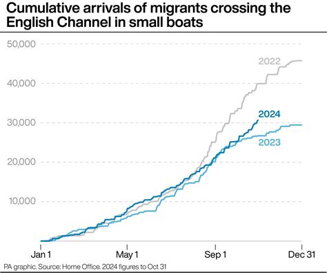 Channel crossings: October busiest month of the year…