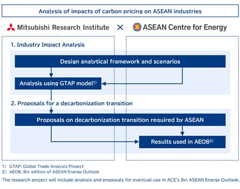 New Research On Asean Decarbonization And Growthasean Centre For Energy