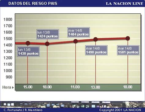 El Riesgo País Subió Y La Bolsa Bajó La Nacion