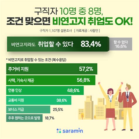 구직자 10명 중 8명 ‘이것 해결되면 비연고지 취업도 Ok