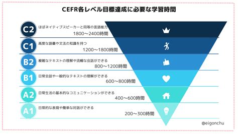 英語を習得するのに必要な時間は？目指すレベル別に学習時間と学習方法を解説│やるぱんだ‐ビジネス英会話攻略