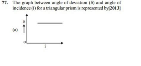 77. The graph between angle of deviation (δ) and angle of incidence (i) f..