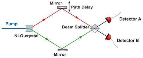 Hong Ou Mandel Setup For Observation Of A Dip In The Signal Idler Download Scientific Diagram