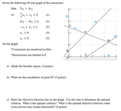 Solved Given The Following Lp And Graph Of The Constraints