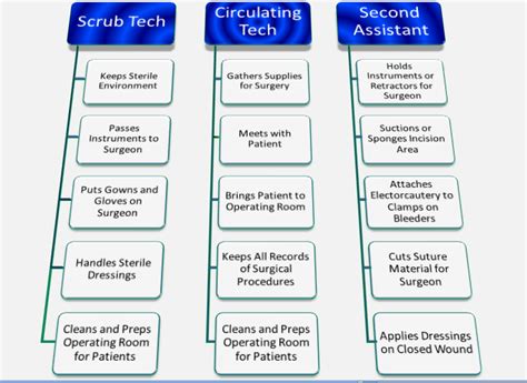 Surgical Technologist Job Description | Surgical Tech Training