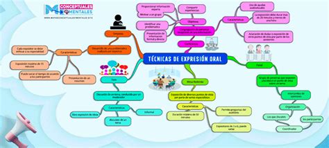 Mapa Mental De La Comunicacion