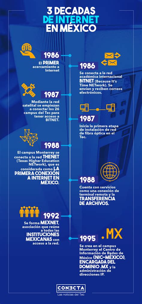 La Primera Computadora Que Enlaz A M Xico Y Latinoam Rica A Internet