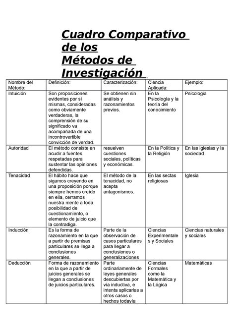 Cuadro Comparativo Metodos De Investigacion Uniminuto Hipotesis