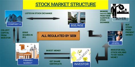 Basics Of Stock Market