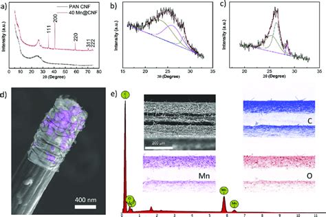 A Xrd Spectra Of Pure Pan Based Carbon Nanofiber And Mn Cnf Peak