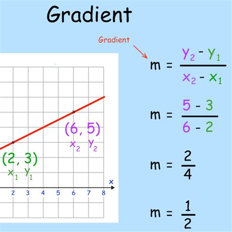 Corbettmaths Gradient Answers