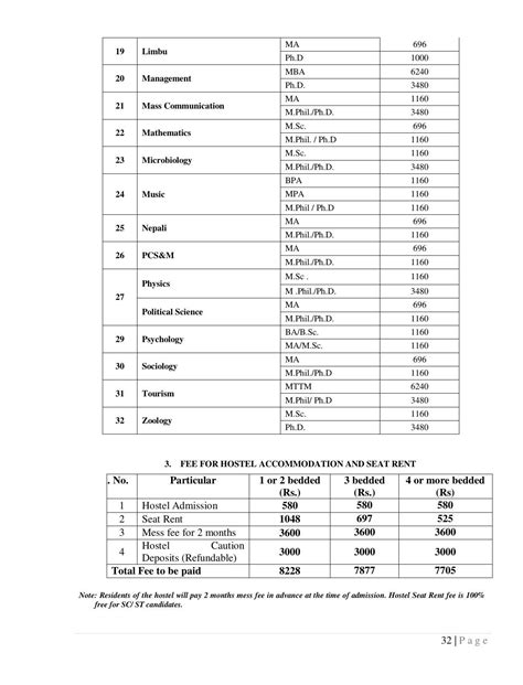 Sikkim University Gangtok Ug Pg M Phil And Ph D Prospectus 2021 22 Indcareer Docs