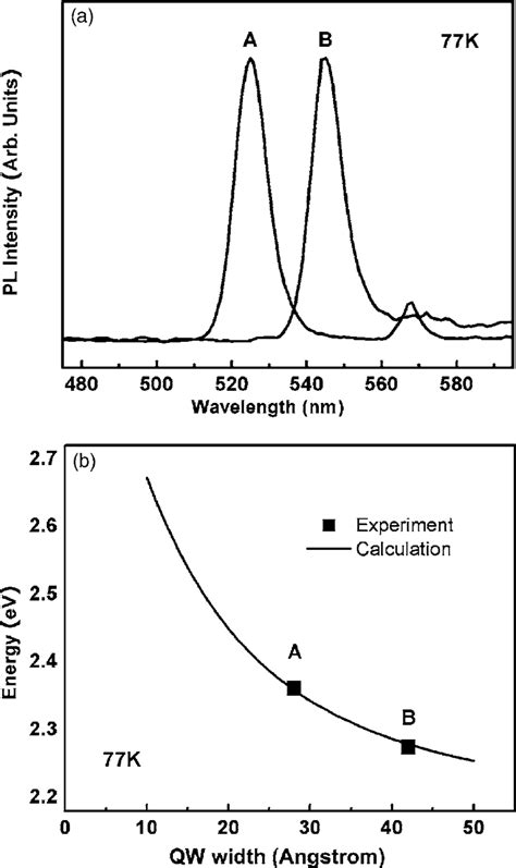 A 77 K Pl Spectra Of Two Mqw Samples With Different Qw Widths 28 Å For Download Scientific