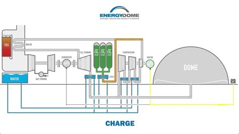 Co2 Etcc Energy Dome Youtube