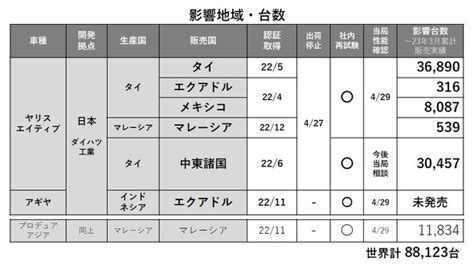 ダイハツの認証不正、トヨタ社長「×を に修正するより根が深い」：品質不正問題（12 ページ） Monoist