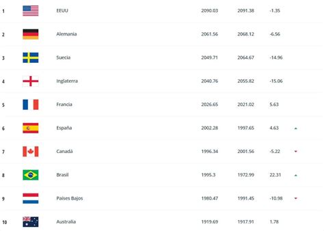 Cuáles Son Las Mejores Selecciones Femeninas Del Ranking Fifa En 2023