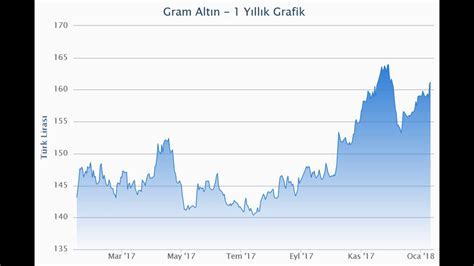 Son 10 Yılın Altın Fiyatları Grafiği YouTube