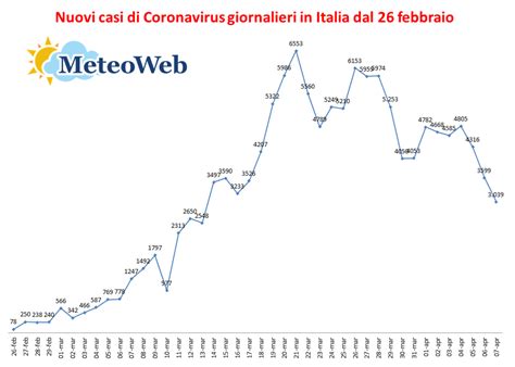 Coronavirus Bilancio Italia Sale A Morti Ma Crolla Il Numero Di