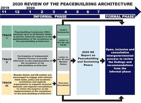 review    peacebuilding architecture peacebuilding