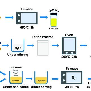 Scheme 1 The Schematic Illustration Of The Fabrication Of G C 3 N 4