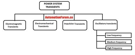 Types Of Power System Transients Ppt Free Word Template