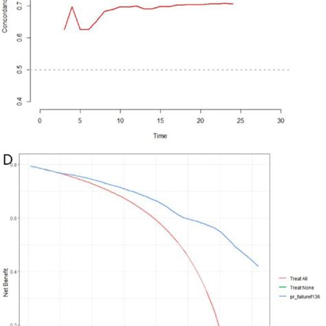 Calibration Curves For 1 Year A 2 Year B OS For The Nomogram With