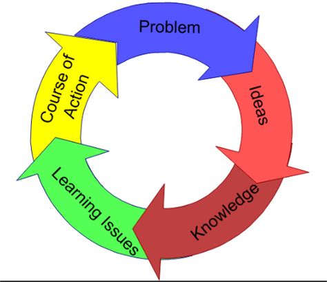 Sintaks Problem Based Learning Pembelajaran