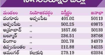 Nagarkurnool District Information &Tourism: Nagarkurnool District History (నాగర్ కర్నూల్ జిల్లా ...