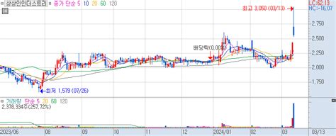 상상인인더스트리 주가 전망 관련 차트 핵심 장중 분석 240313 Stockarena