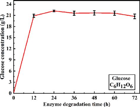 Relationship Between Glucose Concentration And Enzyme Degradation Time