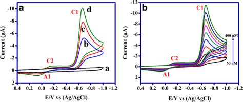 Cv Curves Of Bare Gce B Pnipam Ct Microgel Gce C And Pdnps