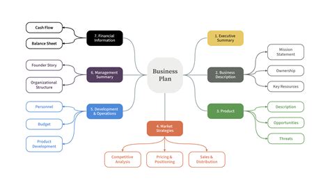 Business Plan Mind Map Template