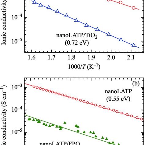 A Arrhenius Plot Of Total Conductivity B Lso Thickness Dependence