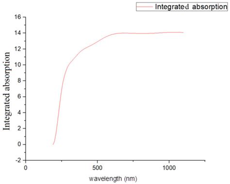 Gels Free Full Text Superior Conductivity Of Transparent Zno Mos