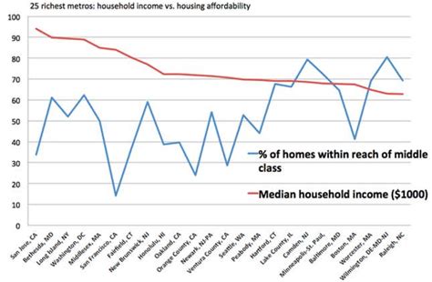 Why Middle Class Americans Cant Afford To Live In Liberal Cities