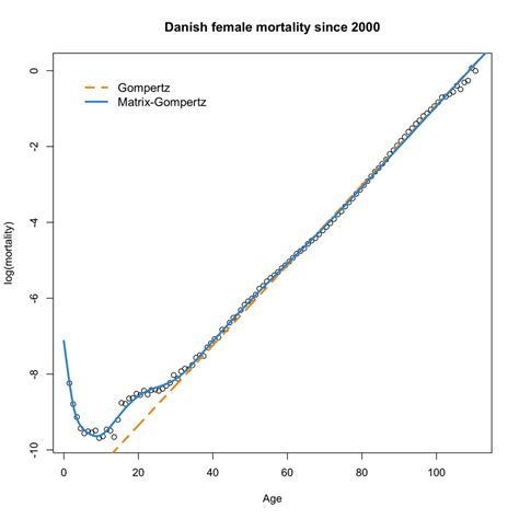 1 Fitted Matrix Gompertz Distributions To Danish Female Mortality Data