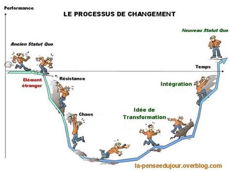 LE PROCESSUS DE CHANGEMENT La Pensée Du Jour Gestion du changement