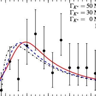 Color Online The K K Invariant Mass Spectrum Of J K K