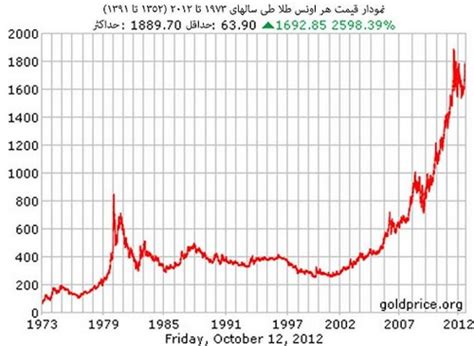 نمودار قیمت طلا امروز به همراه بررسی آن در ماه و سال گذشته ایران بورس