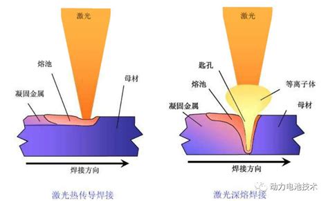 动力电池工艺激光焊接概述 知乎