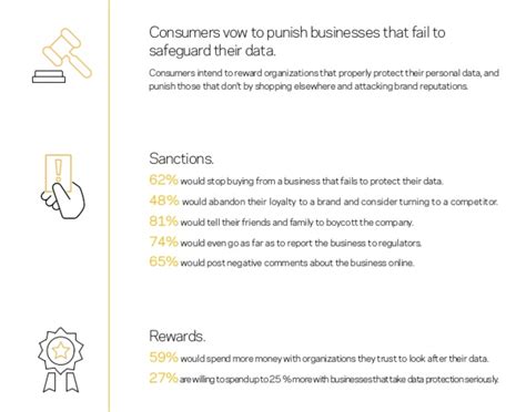 Data Privacy Policy Consumers Trust In Organizations Diminished