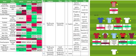 Free Fpl Team Planner Tool To Help With Blank And Double Gameweek