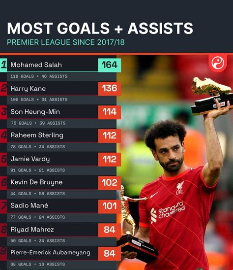 Squawka Most Goalsandassists Premier League Players Since 1718 Soccer