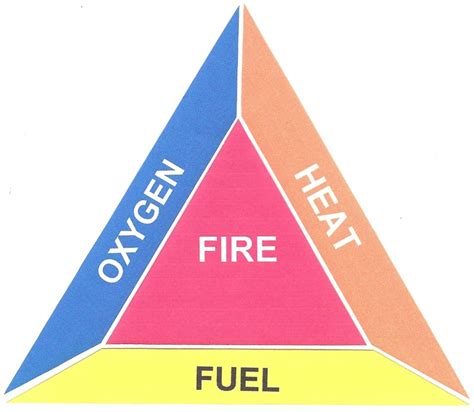 Part Of The Fire Triangle