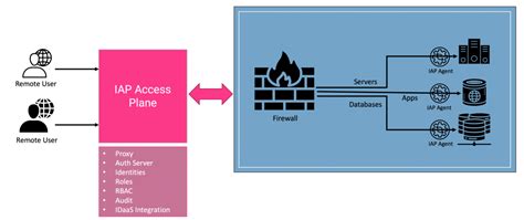 Zero Trust Network Security With Identity Aware Proxies Microplatforms