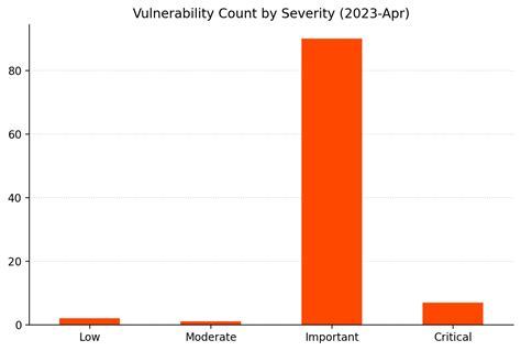 Patch Tuesday April Noise