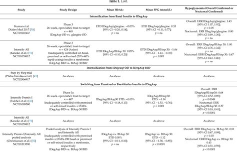 Table 1 From The Clinical Role Of Insulin Degludec Insulin Aspart In Type 2 Diabetes An