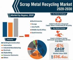 How To Start An Aluminium Recycling Plant