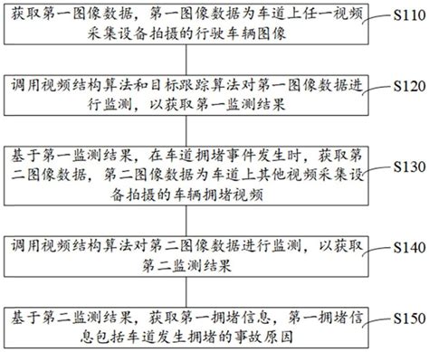 车道拥堵监测方法、装置、电子设备及存储介质与流程